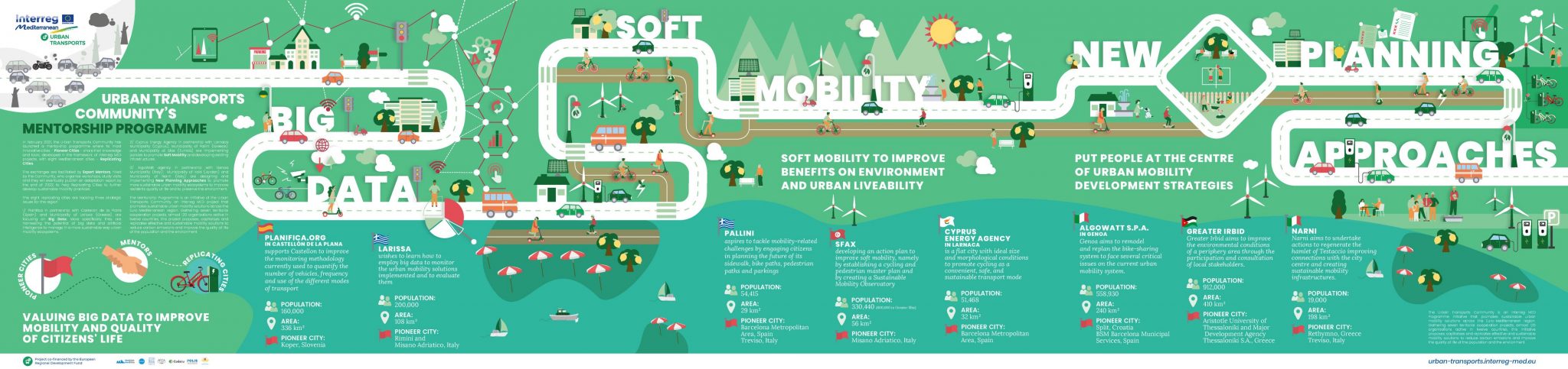 Urban Transports Community Declaration “Promoting Sustainable Mobility in the Mediterranean”